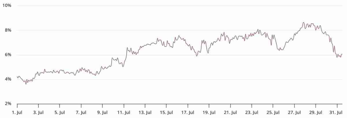 以太坊(ETH)衍生品缺乏动力，引发对冲击4000美元反弹的质疑