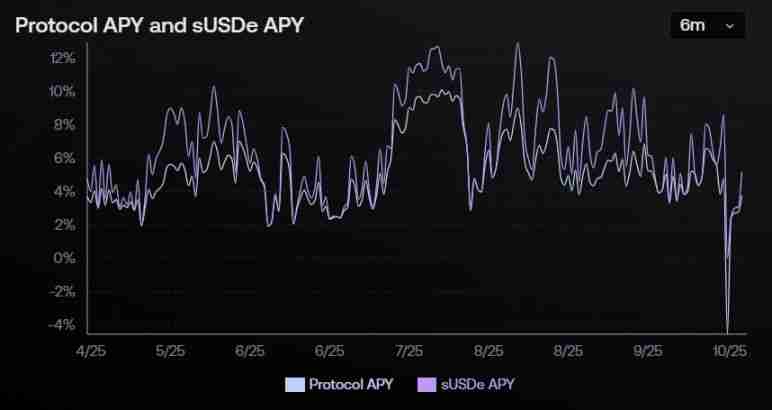 发生脱钩之后USDe 真的足够安全吗？一文分析