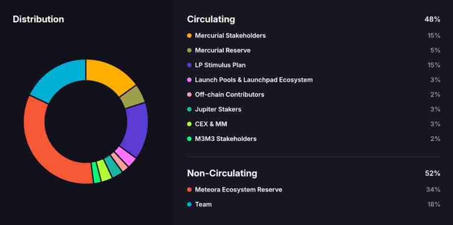Meteora 即将 TGE，MET代币的合理价值是多少？一文分析
