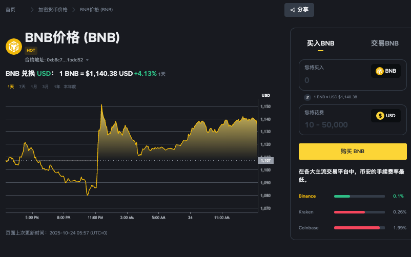 Solana 以 439M 笔交易统治 ，BNB 链活动激增 35% - php中文网