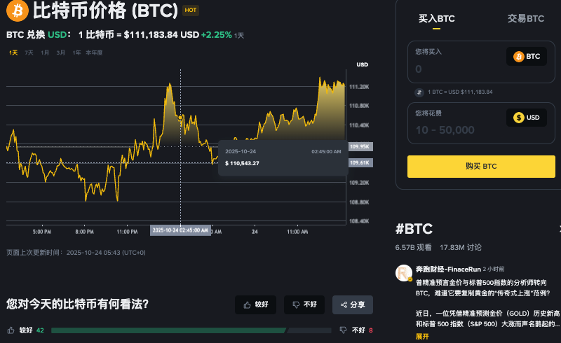 比特币突破125美元的历史新高，10月回撤削减未平仓合约 - php中文网