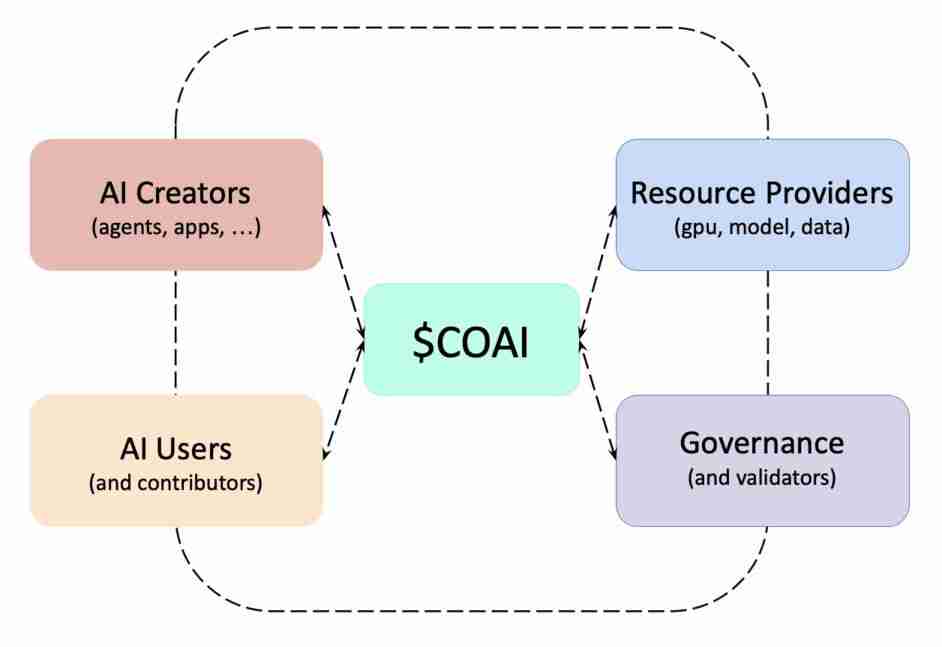 什么是ChainOpera AI (COAI)币？COAI工作原理、代币经济学及未来前景