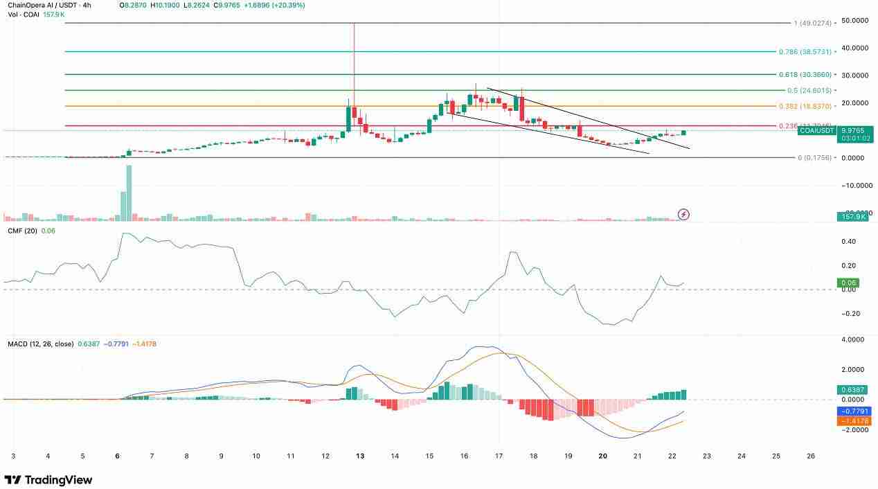 什么是ChainOpera AI (COAI)币？COAI工作原理、代币经济学及未来前景