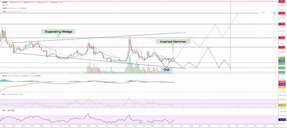 Vaulta (EOS)币价格预测：2025 年、2026 年、2027–2030 年及以后