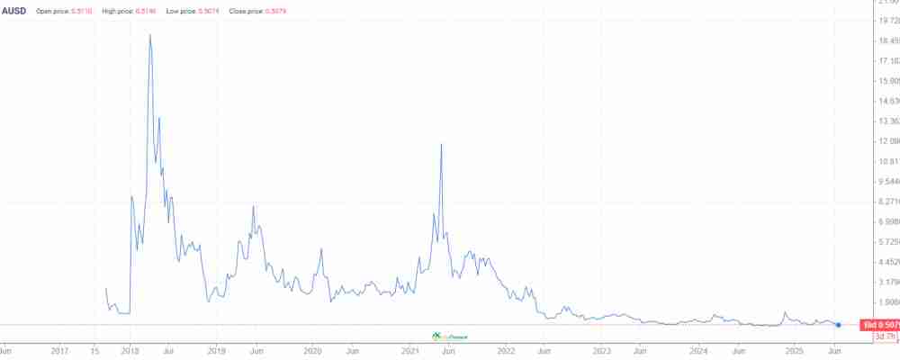 Vaulta (EOS)币价格预测：2025 年、2026 年、2027–2030 年及以后