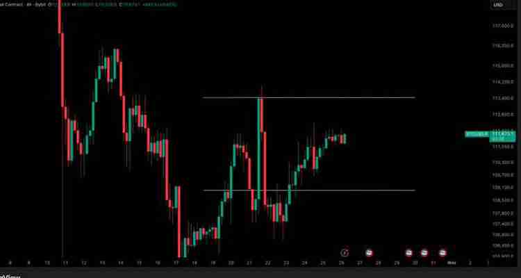 比特币（BTC）价格开始突破1.12万美元，美联储降息几率超过98%