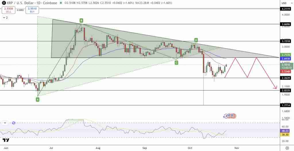 瑞波币（XRP）行情前瞻：美通胀放缓或成助推器 目标直指$2.80