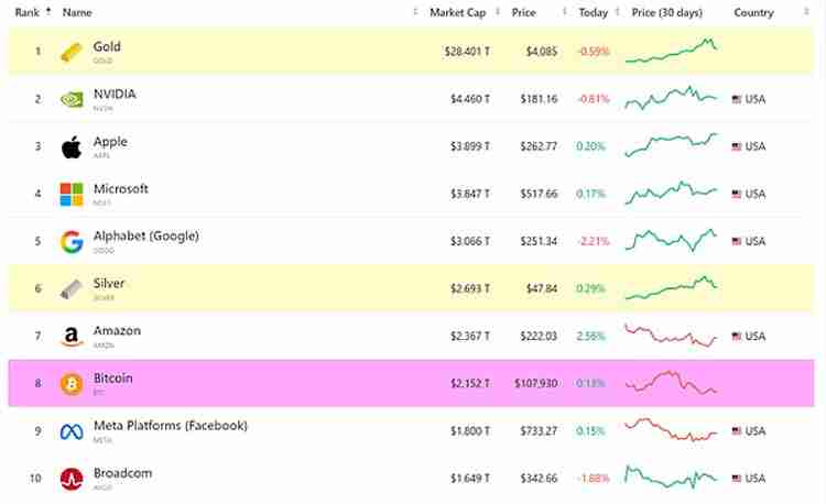 从去信任的比特币（BTC）到代币化的黄金 谁才是真正的「数字黄金」？