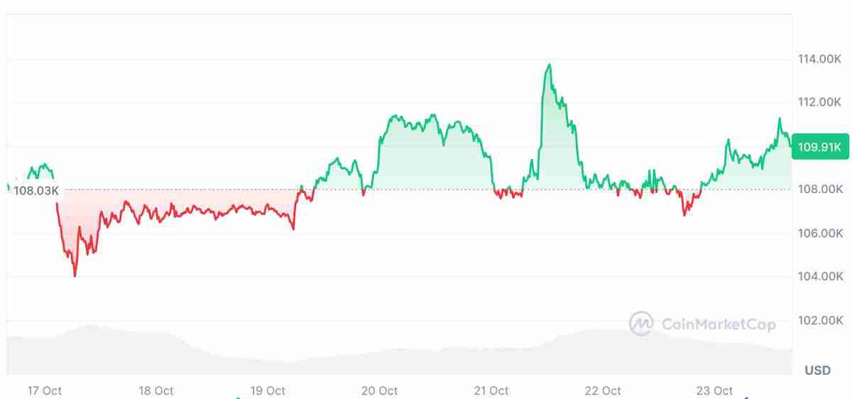 BitMine董事长Tom Lee详细表示，尽管受华尔街青睐，比特币（BTC）仍难逃50%暴跌