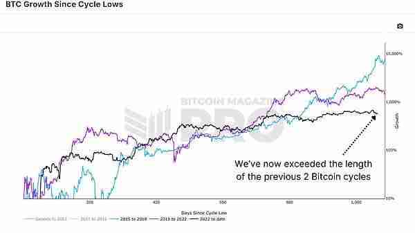 比特币是否打破四年周期?这对未来几个月的投资者意味着什么?简单分析