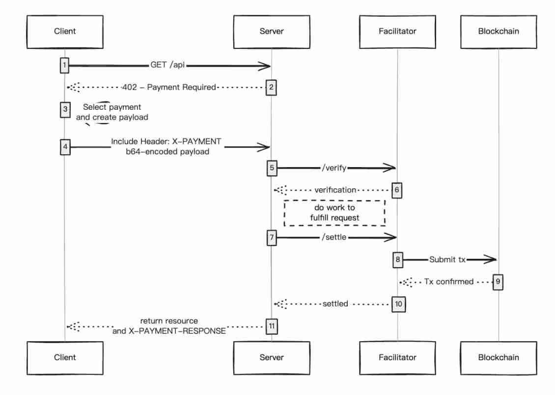 4天10倍，x402实干派PayAI市值反超PING，一文详解
