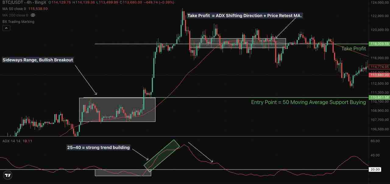 加密交易中的ADX 指标是什么？一文叫你如何自信地衡量趋势强度