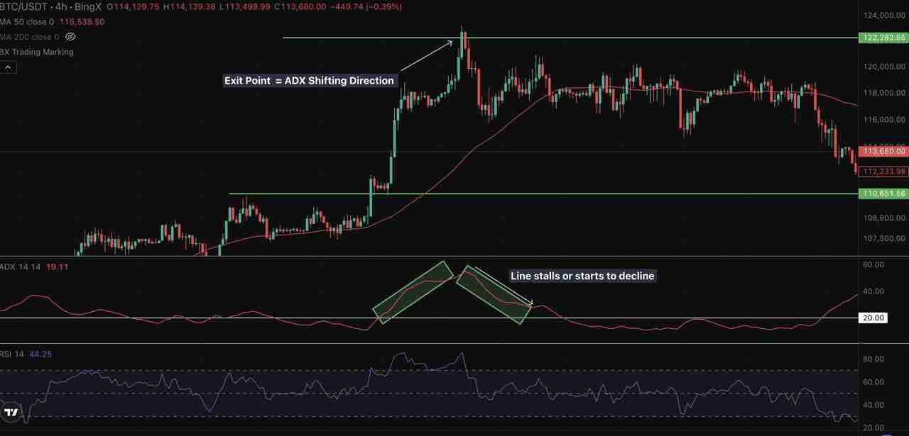 加密交易中的ADX 指标是什么？一文叫你如何自信地衡量趋势强度