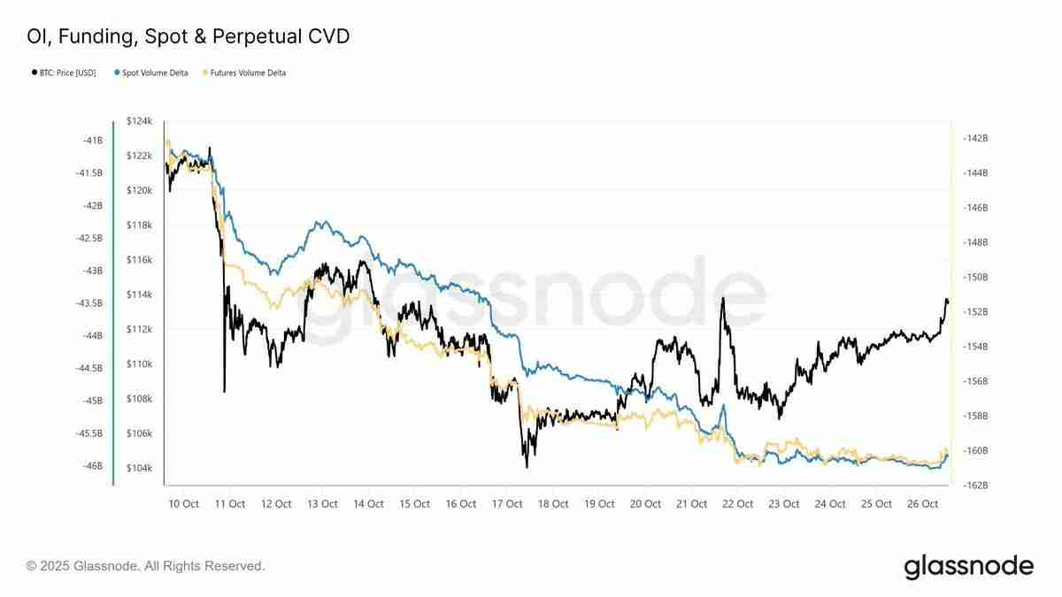 分析师分析，比特币（BTC）价格突破11.5万需满足这一条件