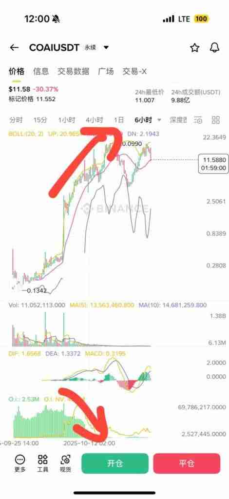 揭秘主力操盘技巧：如何用币安合约持仓量判断主力多空方向？