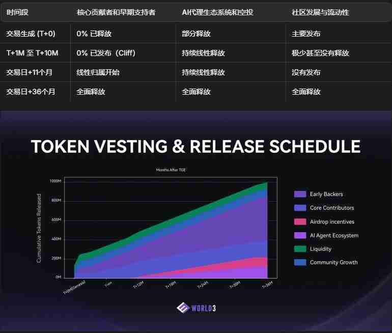 币安即将上线的WORLD3(WAI币)是什么？WAI币架构亮点、代币经济学及应用场景介绍