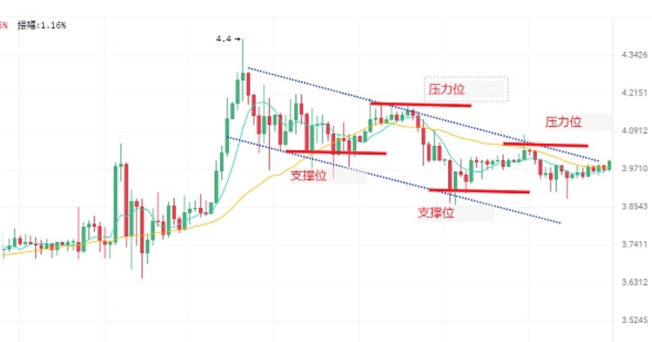 趋势线和支撑阻力位：币圈技术分析基础教程与实战 - php中文网