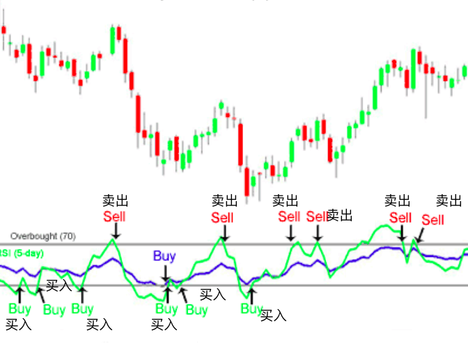 RSI相对强弱指标详解：判断币价超买超卖的关键 - php中文网