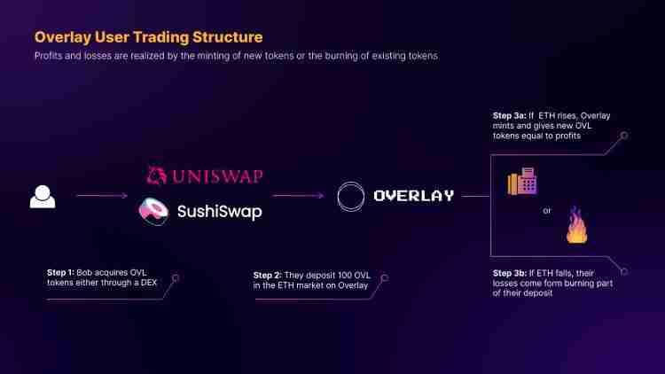 币安将上线的Overlay Protocol(OVL币)是什么?OVL代币经济与空投领取