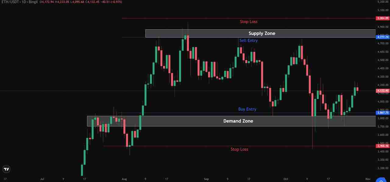 如何像专家一样使用供需区域进行加密货币交易？一文介绍