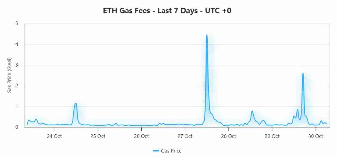 喜报：以太坊（ETH）日交易量突破 160 万笔，手续费维持在几美分水准