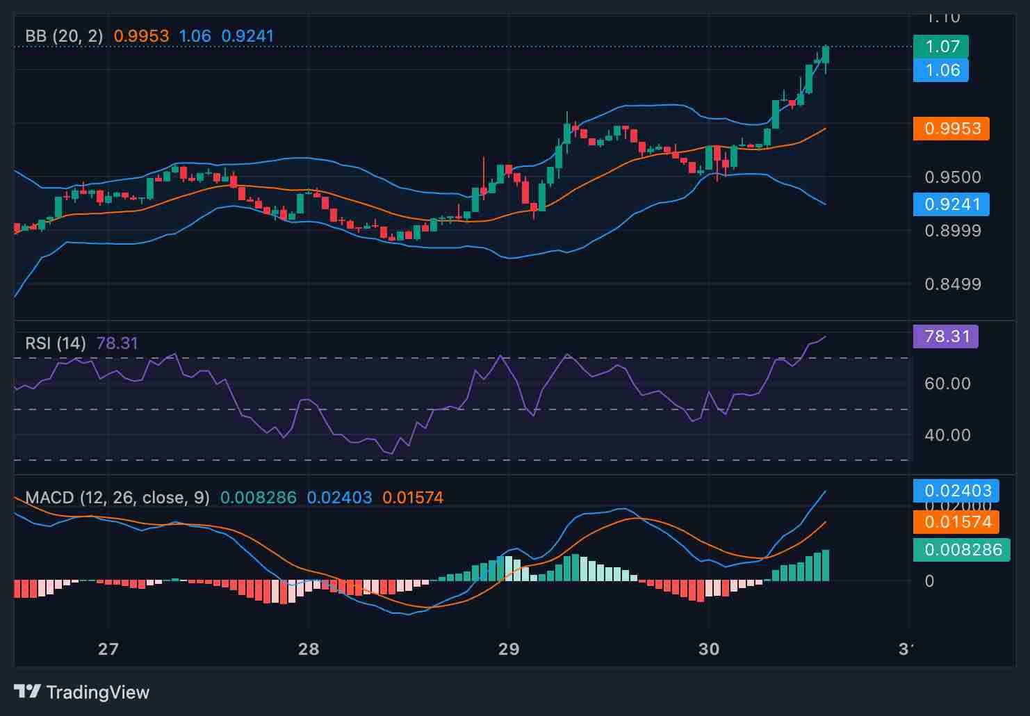Aerodrome Finance (AERO)币是什么？当前市场如何？2025–2027年价格预测