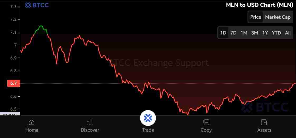 Enzyme(MLN)币是什么？MLN代币经济学、价格预测及购买方法
