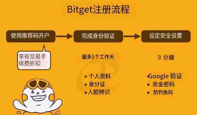 Bitget如何注册？如何进行身份验证？Bitget注册及身份验证教学