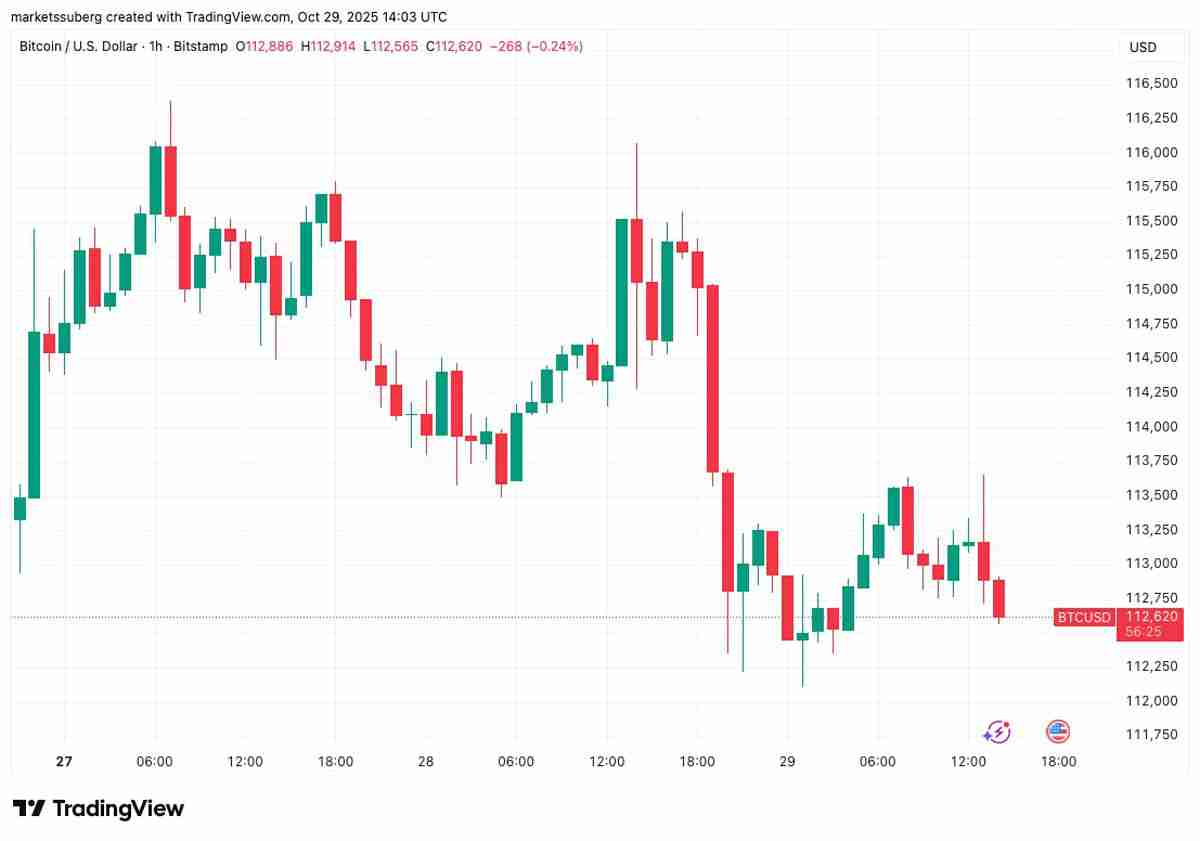 标普500指数创历史新高而比特币（BTC）价格回落至11.3万美元，美联储利率变动引发关注