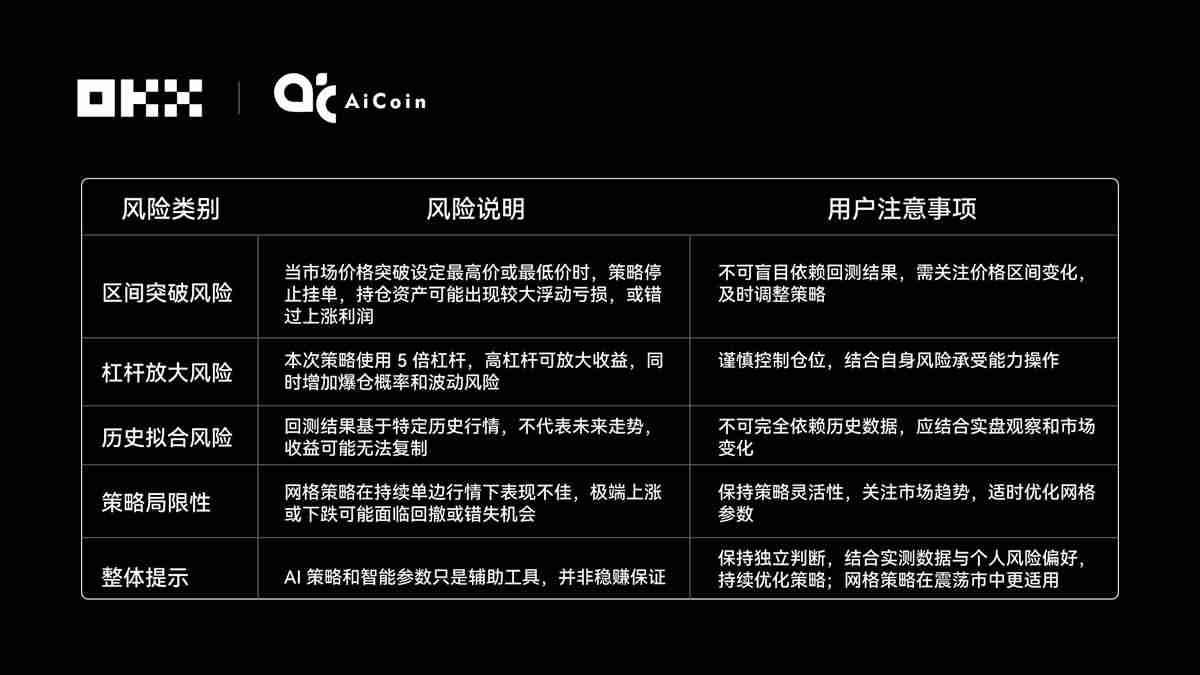 谁在OKX网格策略中赚的最多？揭秘OKX 6大AI交易“性格”