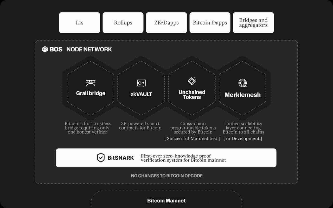 BitcoinOS (BOS)币是什么？如何运作？与其他比特币 L2 有何不同？BOS代币解析