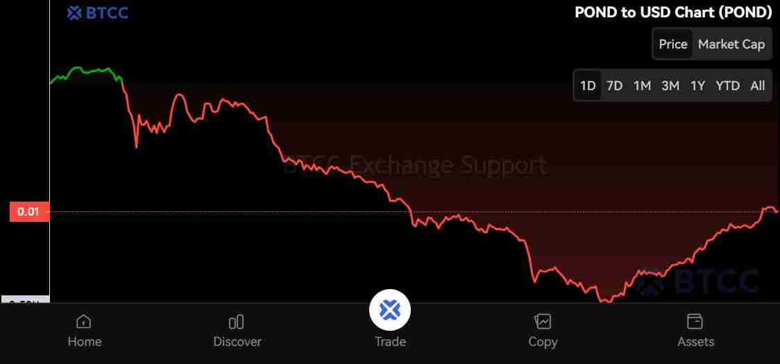 Marlin(POND)币是什么？怎么买？POND价格预测2025-2050