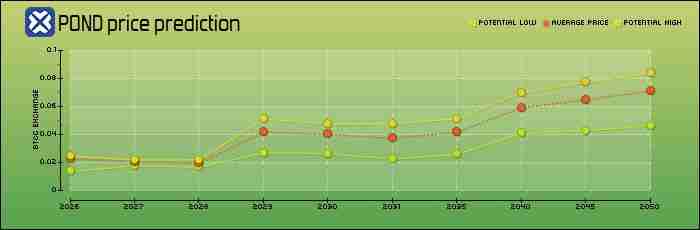 Marlin(POND)币是什么？怎么买？POND价格预测2025-2050