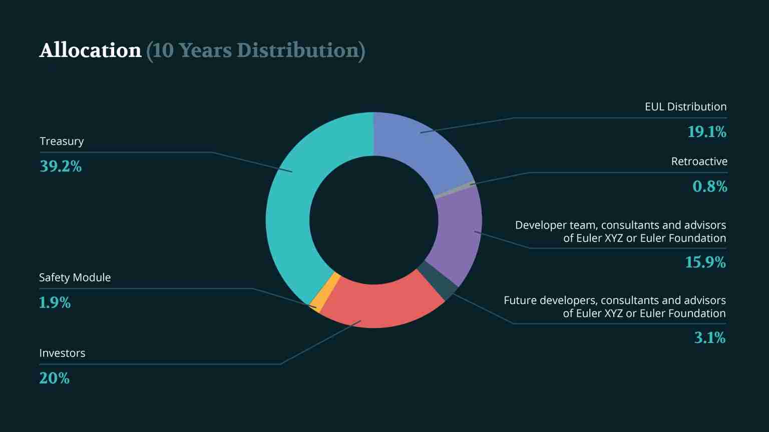 Euler (EUL) 币是什么？怎么买？EUL特征、代币经济学及空投介绍