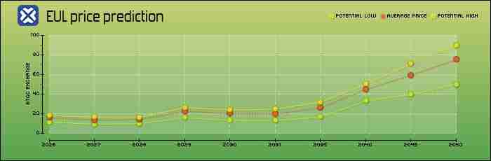 Euler (EUL) 币是什么？怎么买？EUL特征、代币经济学及空投介绍