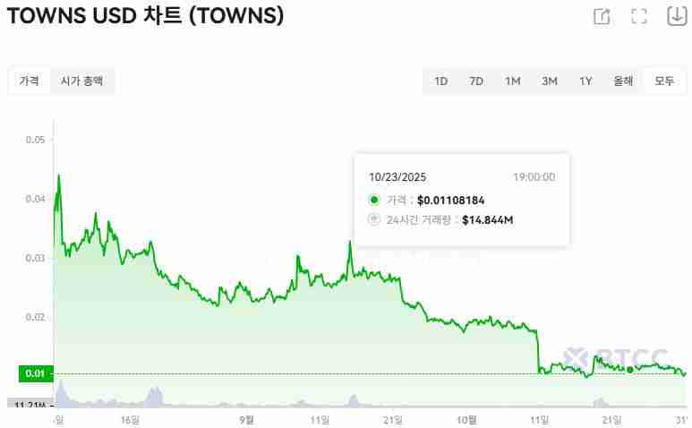 Towns Protocol (TOWNS)币是什么？怎么买？TOWNS代币经济学、未来展望及购买方法