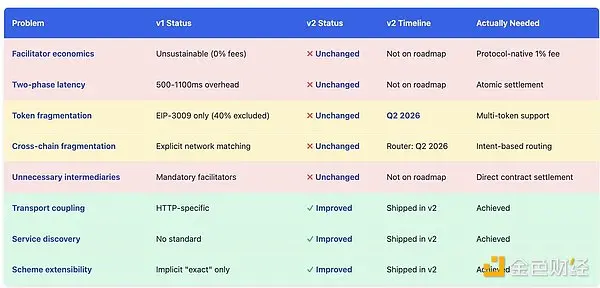 x402协议很好，但有哪些被掩盖的问题和缺陷是大家不知道的？