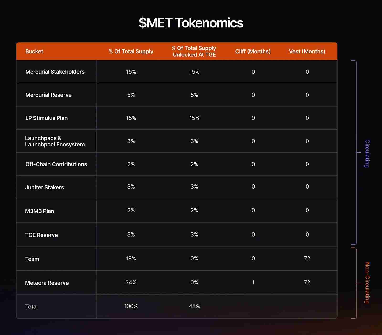Meteora 是什么？如何提供流动性？空投、DEX 与收益聚合生态全攻略