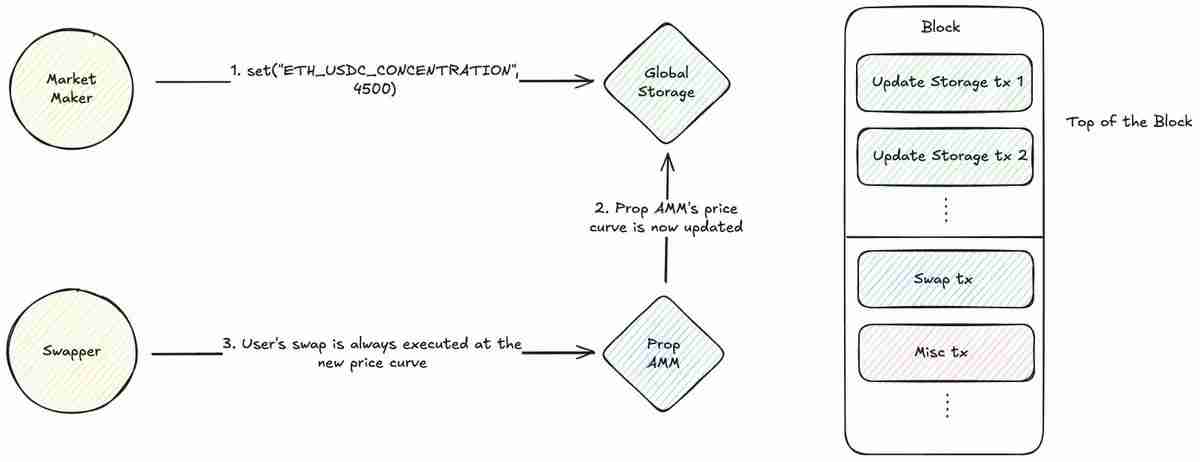为何索拉纳币（Solana）上满是Prop AMM，但在EVM上仍是空白？