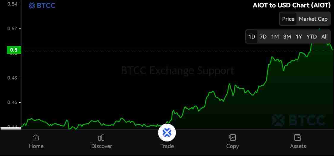 OKZOO (AIOT)币是什么？怎么买？AIOT价格预测2025年、2026年和2030年