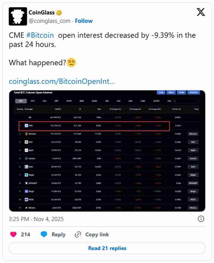 加密货币清算额达到13亿美元，比特币（BTC）价格跌破10.4万美元