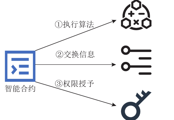一文搞懂智能合约：从原理、编写到实际应用 - php中文网