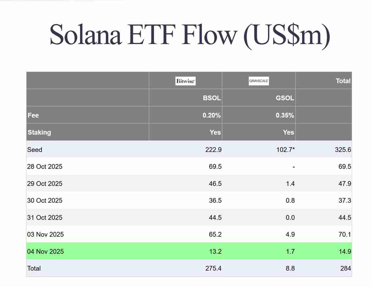 比特币（BTC）和以太坊（ETH）ETF持续流出，索拉纳币（Solana）悄然吸引“好奇资本”