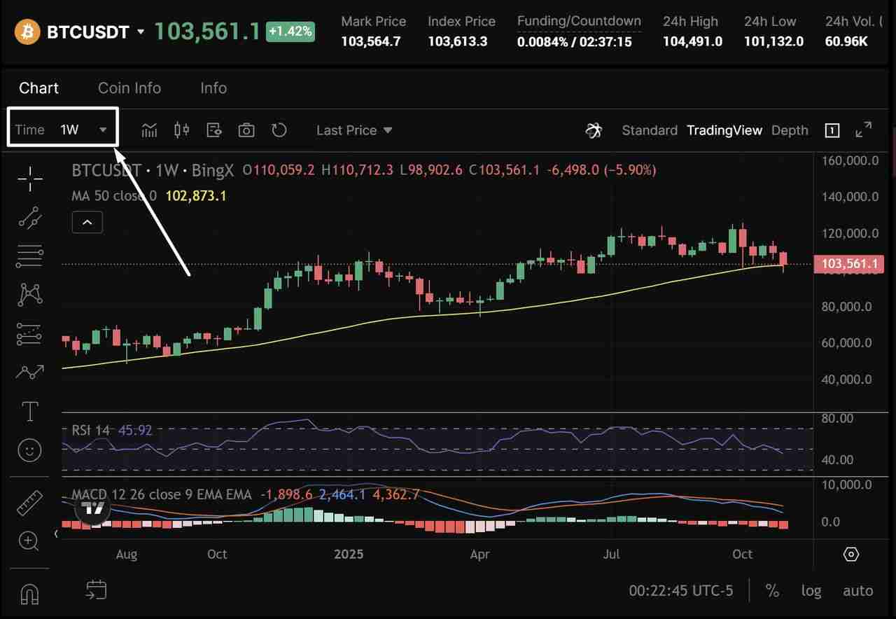 币圈交易中的多时间框架（MTF）分析是什么？如何使用它优化货币进出场时机？