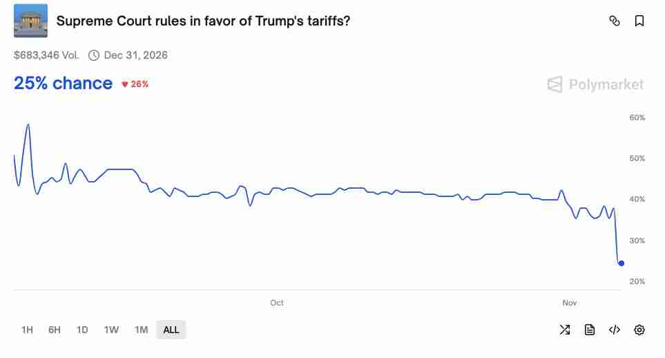 比特币（BTC）面临 “疯狂” 抛售超过10.5万美元，因为股票关注关税裁决