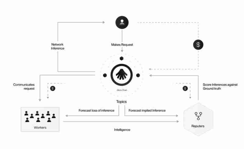 什么是Allora Network(ALLO)币？怎么样？Allora项目概述、代币经济和路线图介绍
