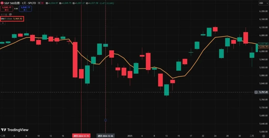 从公式看懂均线：SMA、EMA、WMA均线公式怎么算？哪种最准？