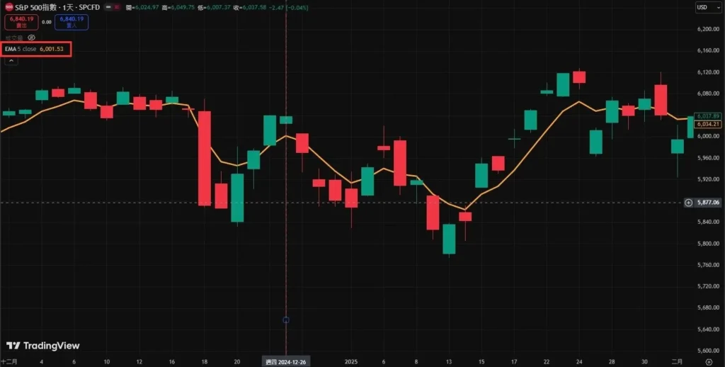 从公式看懂均线：SMA、EMA、WMA均线公式怎么算？哪种最准？