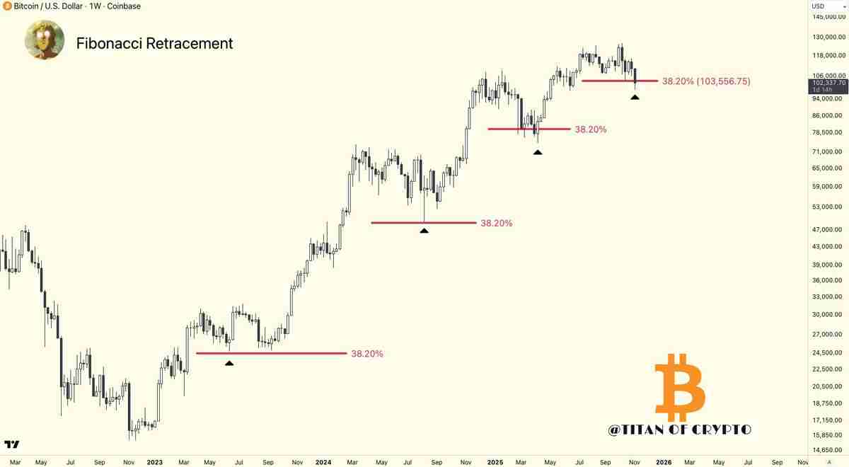 比特币（BTC）多头能否避开102万美元的周期第四次
