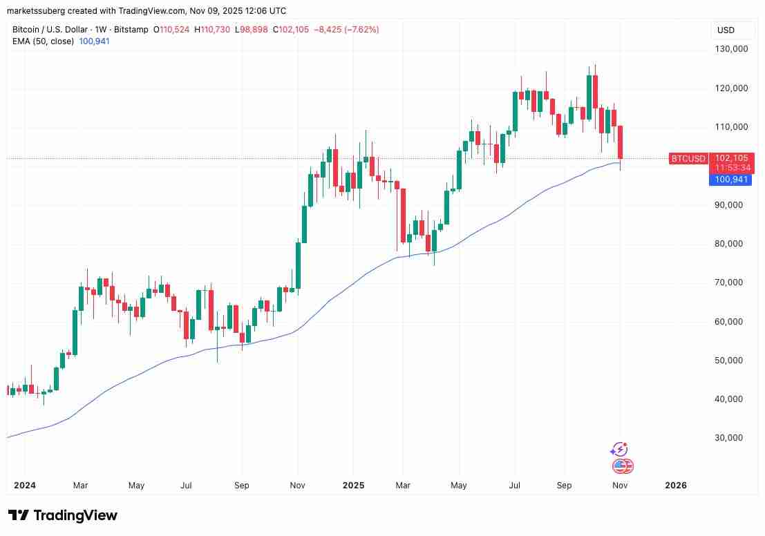 比特币（BTC）多头能否避开102万美元的周期第四次